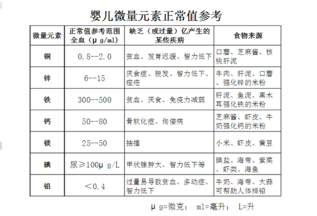 河南周口人體91香蕉视频污版廠家參考:普遍兒童微量元素正常值表